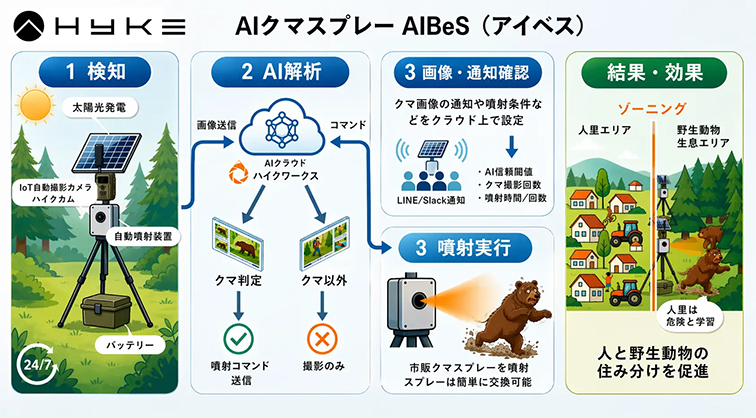 AIBeS（アイベス）、獣害対策、クマよけ、ゾーニング、住み分け、棲み分け、自動検知、岐阜大学、ハイク