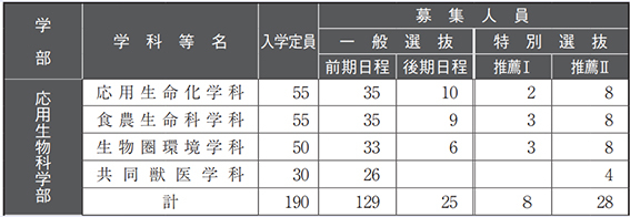 入学定員｜生物圏環境学科