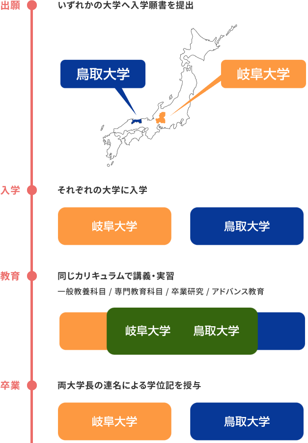 出願大学、受験大学、本籍を置く大学について