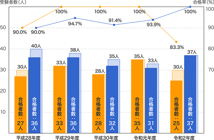 過去5年間（平成28年〜令和2年度）における各大学の国家試験合格者数と合格率