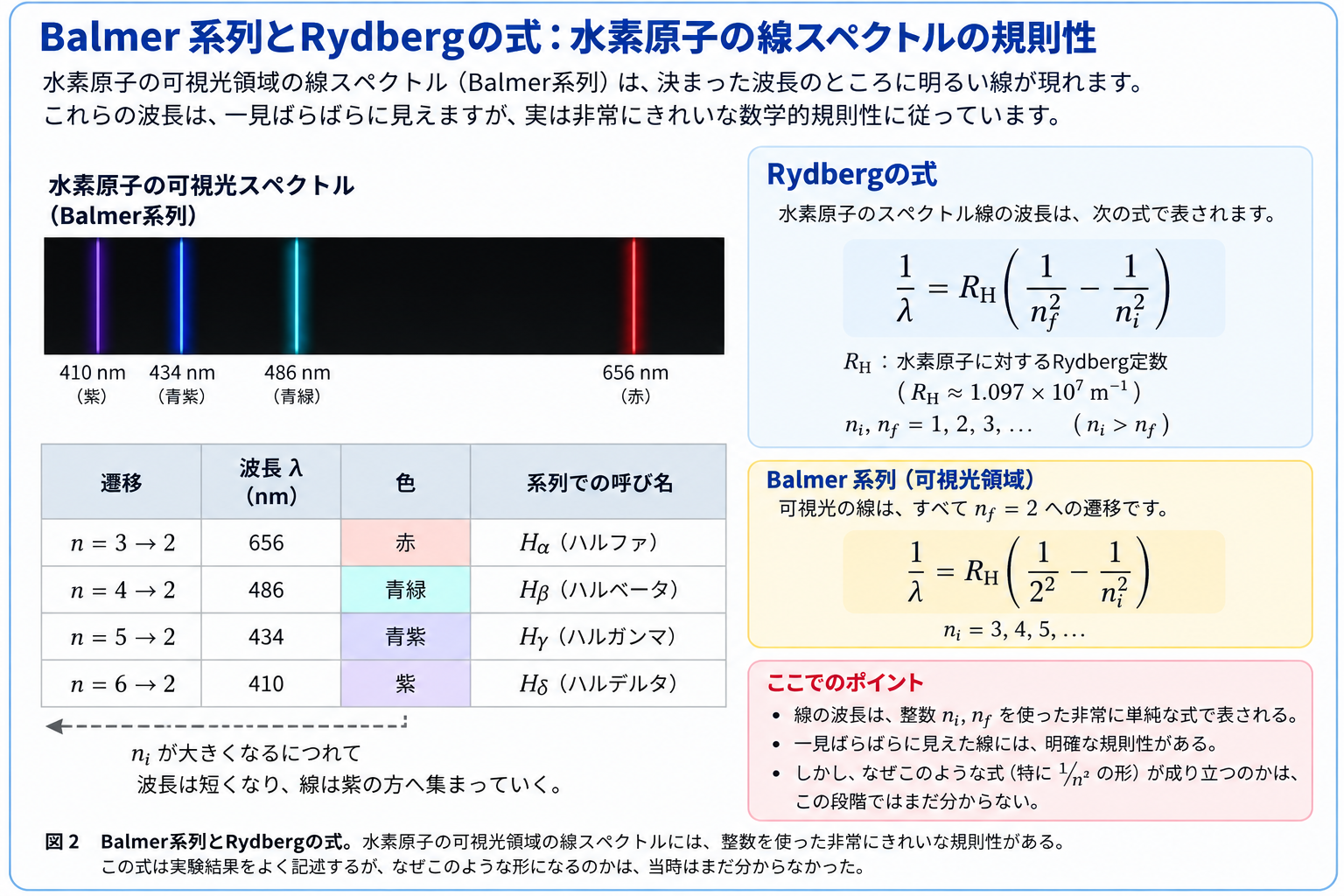 Balmer系列とRydbergの式。水素原子の可視光スペクトルの規則性を示す図