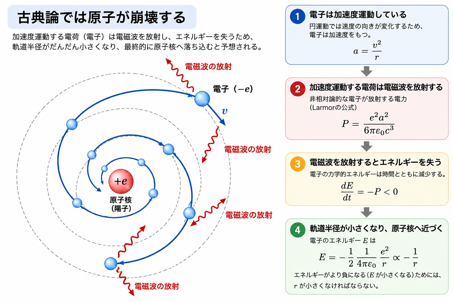 古典論による原子崩壊。電子が電磁波を放射しながら原子核へ近づく模式図