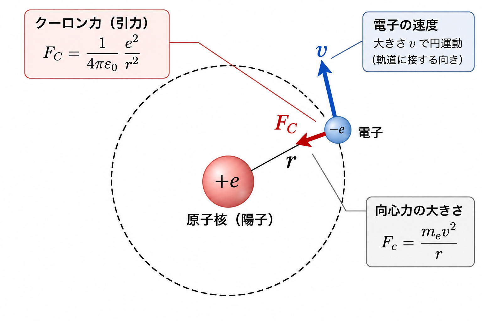 古典的な原子模型。原子核と電子、クーロン力、速度、軌道半径を示す模式図