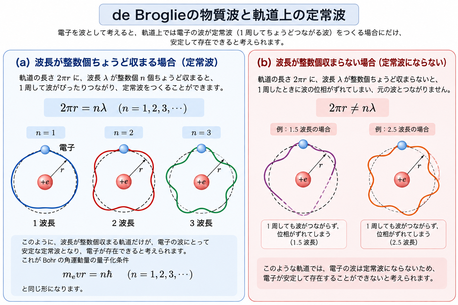 de Broglieの物質波と定常波。波長が軌道一周に整数個収まる場合と収まらない場合の比較