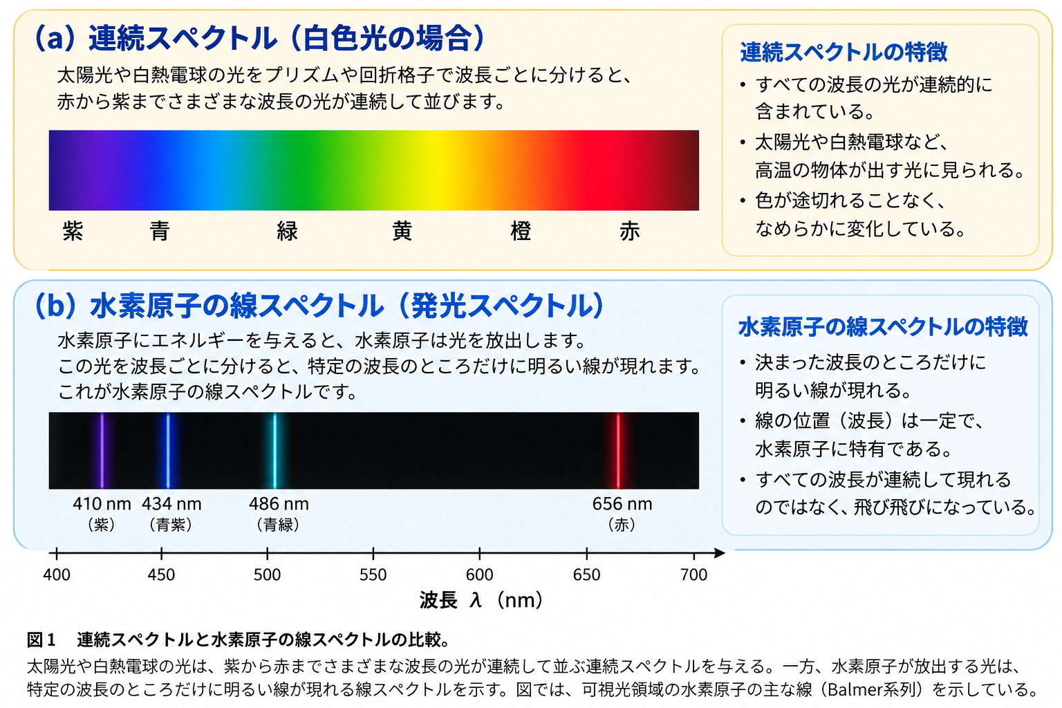 連続スペクトルと水素原子の線スペクトルの比較
