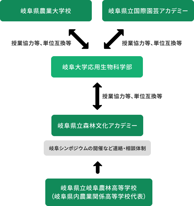 岐阜県域農林業教育システム